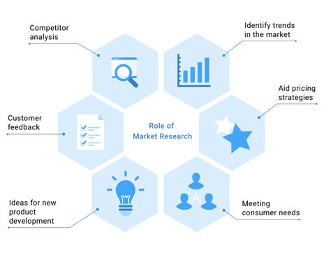 Market Research Strategies for