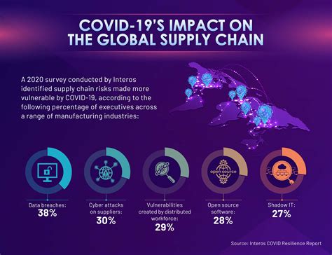 The Impact of Supply