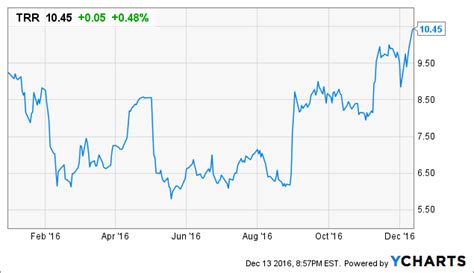 Price Target, Gas, TRC-20
